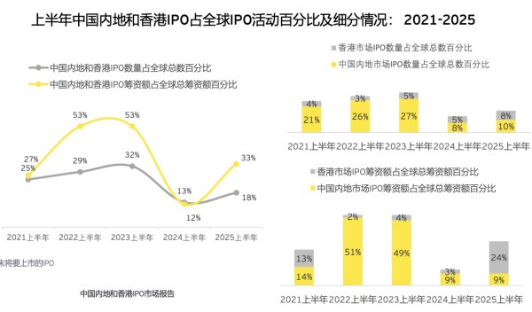 K线猎手 安永：上半年香港IPO筹资额全球占比大幅升至24%，预计热度持续推升